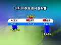 코스피 1,600선 후퇴…외인·기관 동반매도