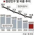 청년인구 급감… 성장 잠재력 ‘뚝’