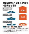 한국 금융시장 '유리그릇' 됐다