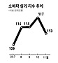 소비심리 8개월만에 내리막