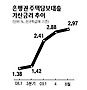 은행 금리 담합 실태조사 착수
