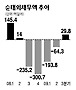 한국 1년3개월만에 순채권국 복귀