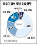 내년 中企 수출전망 '맑음'