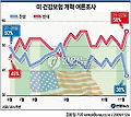 <그래픽> 미 건강보험 개혁 여론조사