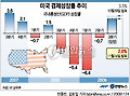 美 3분기 성장률 2.8%로 하향조정(종합)