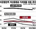[우울한 연말] 기업대출 옥죄고 은행은 부실채권처리