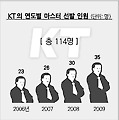 [희망 담금질… 기능이 미래다] KT 의 버팀목 '마스터 제도'