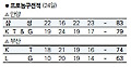 존슨 30점… KT 단독선두