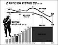 국방부 "軍 복무 단축 2~3개월이 바람직"
