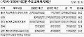 교육환경 예산 ‘줄고’ 영어·평가 ‘늘고’