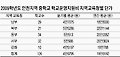 인천 학교운영비 지역 편차 심하다