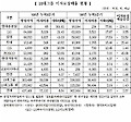 <표>2009년 3분기누적 유가증권시장 10대그룹 계열사 이자보상배율 현황