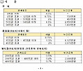 <표>2009년 종합부동산세 세율