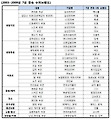 김연아·마티즈·신라면·꽃을 든 남자, 브랜드 파워 1위…26일 산업정책연구원 ‘코리아 브랜드 컨퍼런스 2009’에서 시상