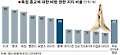 [단독] 한국인 59% “특정종교 비방은 자유”