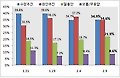 MB 충청행 이후 세종시 여론 팽팽 '원안 34.6% vs 수정안 34.9%'