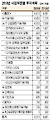 미래 원천기술·IT융합 1조 투입