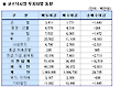 (표)코스닥 기관/외국인 매매동향(2/10 3시)