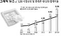 LBS 시장규모 및 휴대폰 내 GPS 탑재비율