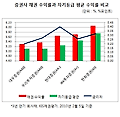 증권사 채권, 인기 없는 이유