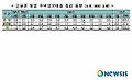<표>금융권 월별 주택담보대출 증감 동향