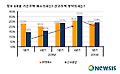 양도세 감면 종료에 신규분양 의사도 감소