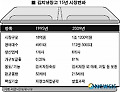 <그래픽> 김치냉장고 15년 시장변화