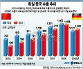 <그래픽> 독일.중국 수출 추이
