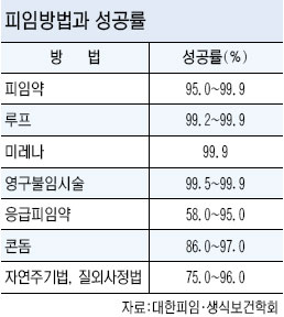 http://blog.daum.net/_blog/BlogTypeView.do?blogid=0Av5p&articleno=16901892&categoryId=709205®dt=20100530002214 피임 방법 얼마나 알고 계세요?