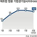 잘나가던 대기업 체감경기 ‘주춤’