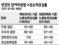 어깨·팔·손 장애 배상기준 높인다
