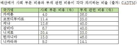 세계의 절반이 굶는 이유, 이것 때문이었어?