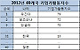 GEM 설문조사, '기업가정신' 일본 최하위..한국도 바닥권