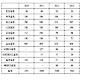 <표> 11개 증권사 2010&sim;2013 배당 현황