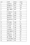 <표> 2012사업연도 종업원수 상위사