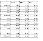 <표> 삼성전자 분기별 투자금액