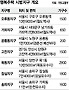 &lsquo;행복주택&rsquo; 시범지구 2016년 1만가구 조성