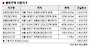 오류&middot;잠실 등 7곳에 행복주택 1만가구 건설