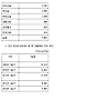 <표> 주요 건설사, 1분기 PF 우발채무 잔액 현황