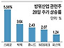 北 도발 움직임에 춤추는 防産株