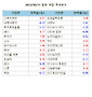 [표]일본 주요기업 주가(5/21)