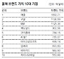 삼성 브랜드 순위 세계 30위로 상승