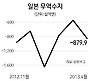 무역적자 최악&middot;국채시장 불안&hellip; 아베노믹스 부작용 속출