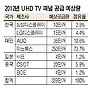 UHD패널 대만이 주도