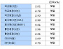 [표]23일 채권시장 종합 - 금리동향