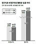 정규직 253만원-비정규직 141만원&hellip;임금격차 더 커졌다