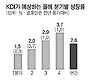 KDI "올해 경제성장률 2.6%"