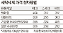 세탁세제, 동네 수퍼가 대형마트보다 저렴