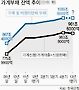 가계부채 4년 만에 감소