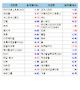 [표]미국 주요기업 주가(5/23)